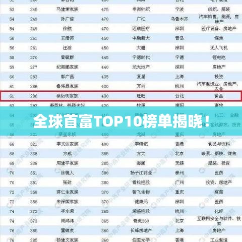全球首富TOP10榜單揭曉！