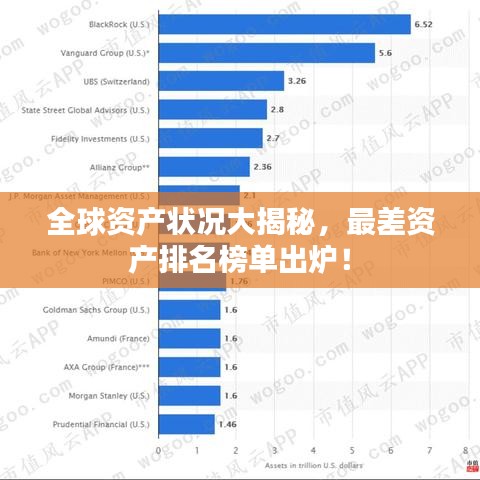 全球資產(chǎn)狀況大揭秘，最差資產(chǎn)排名榜單出爐！