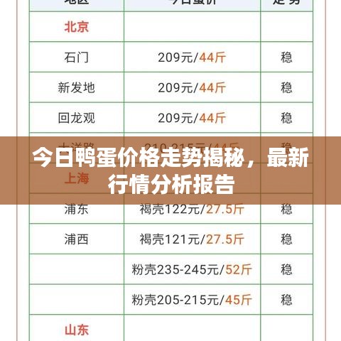 今日鴨蛋價(jià)格走勢揭秘，最新行情分析報(bào)告
